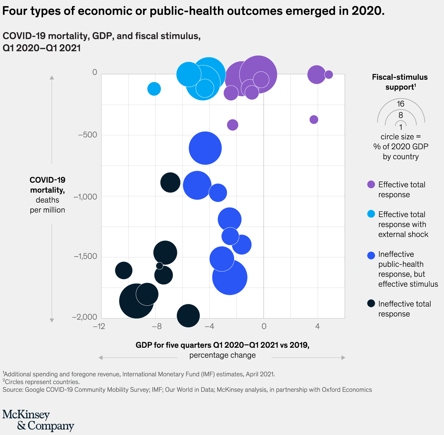 Four types of economic or public-health outcomes emerged in 2020.
